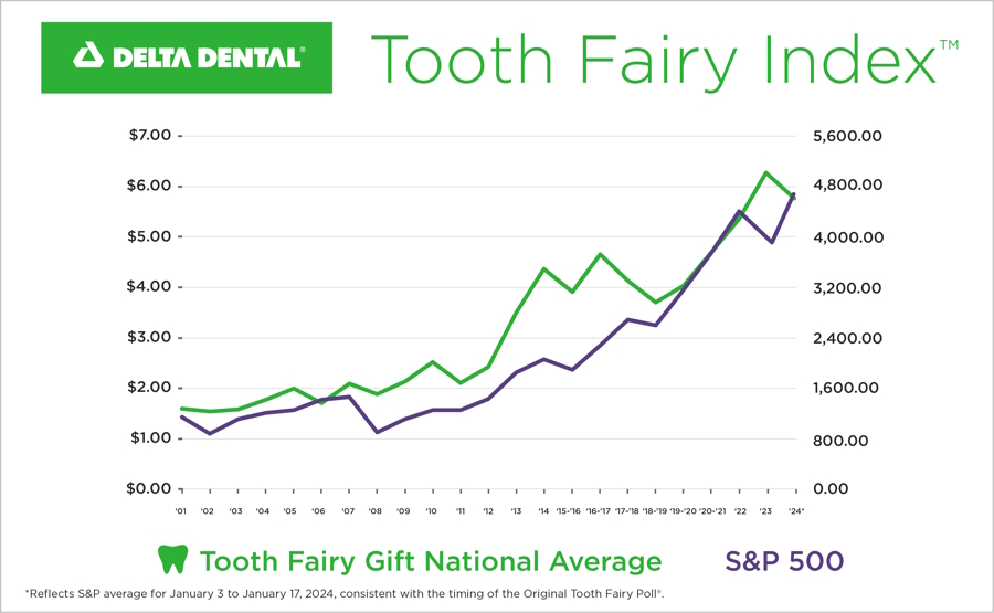 tooth-fairy-rates-and-creative-budget-friendly-ideas-parentmap